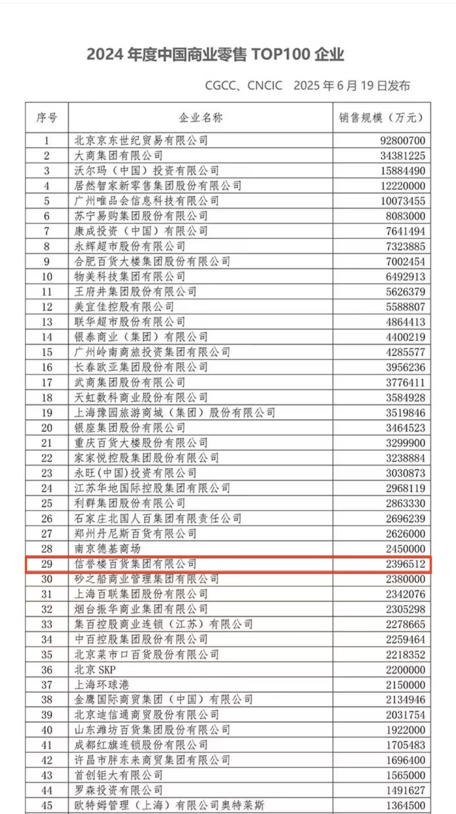 1750403743940956.jpg 中國商業(yè)零售百強.jpg